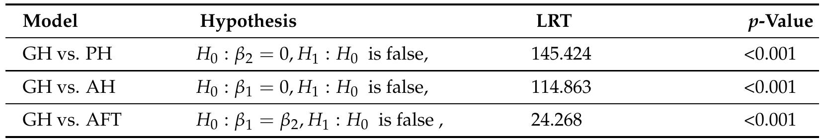 Gll Values Lrt test for the gh model and its sub-models. 8.4. bayesian