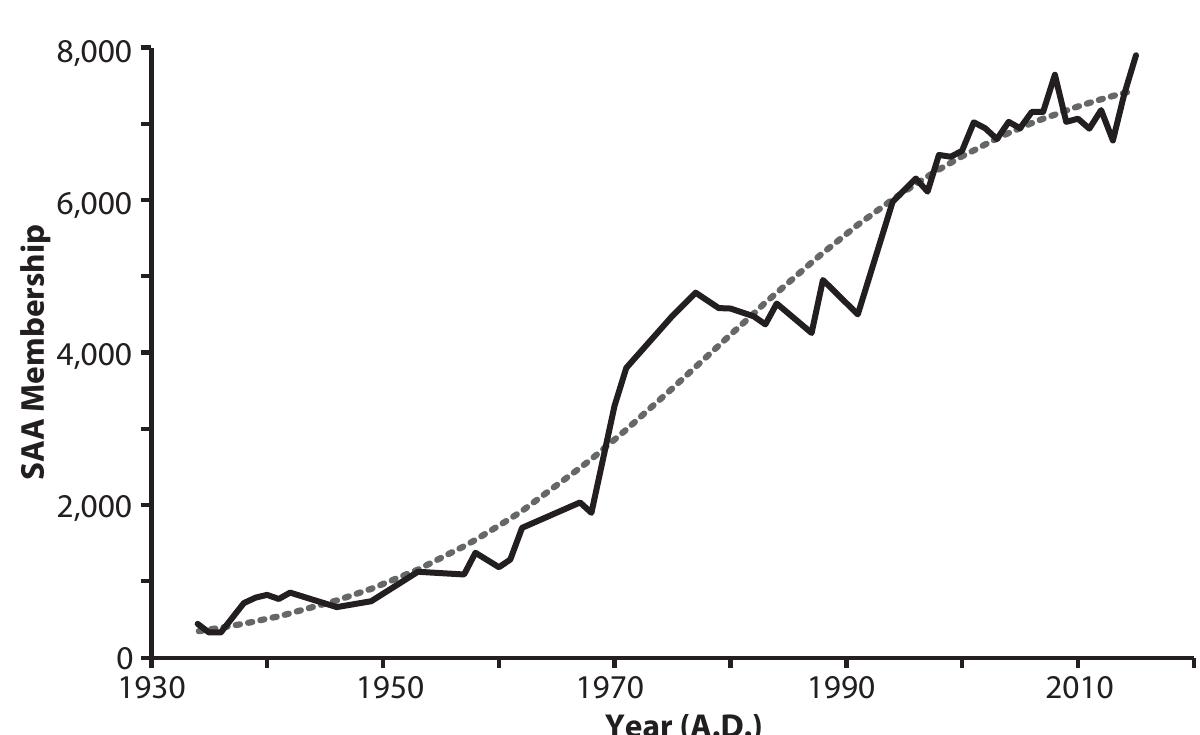 Figure 1. Growth of the field of archaeology in the United States as measured by the total membership of the Society for American Archaeology from A.D. 1934 to 2015. Gray dashed line indicates best fit of a logistic growth model, where to = 1,934 (ag = 340, r = .07, k = 8,002).  tically, tracking the growth of the field until reaching a peak. Discovery rates are then expected to decline as the record becomes depleted. The shape of the curve, both the time until peak discovery occurs and the length of the right tail, or the time to depletion of the record, is largely dependent upon discovery probability, or the likelihood of a particular segment of the record being discovered. Portions of the record that are easily discovered (p > 1077) are expected to quickly peak and be depleted, possibly within acentury of searching by archaeologists. In cases of very low probabilities of discovery (p < 10~°), however, the right tail is extended greatly, and discovery can persist at a relatively constant rate with very slow declines that can continue for centuries (Figure 2).  