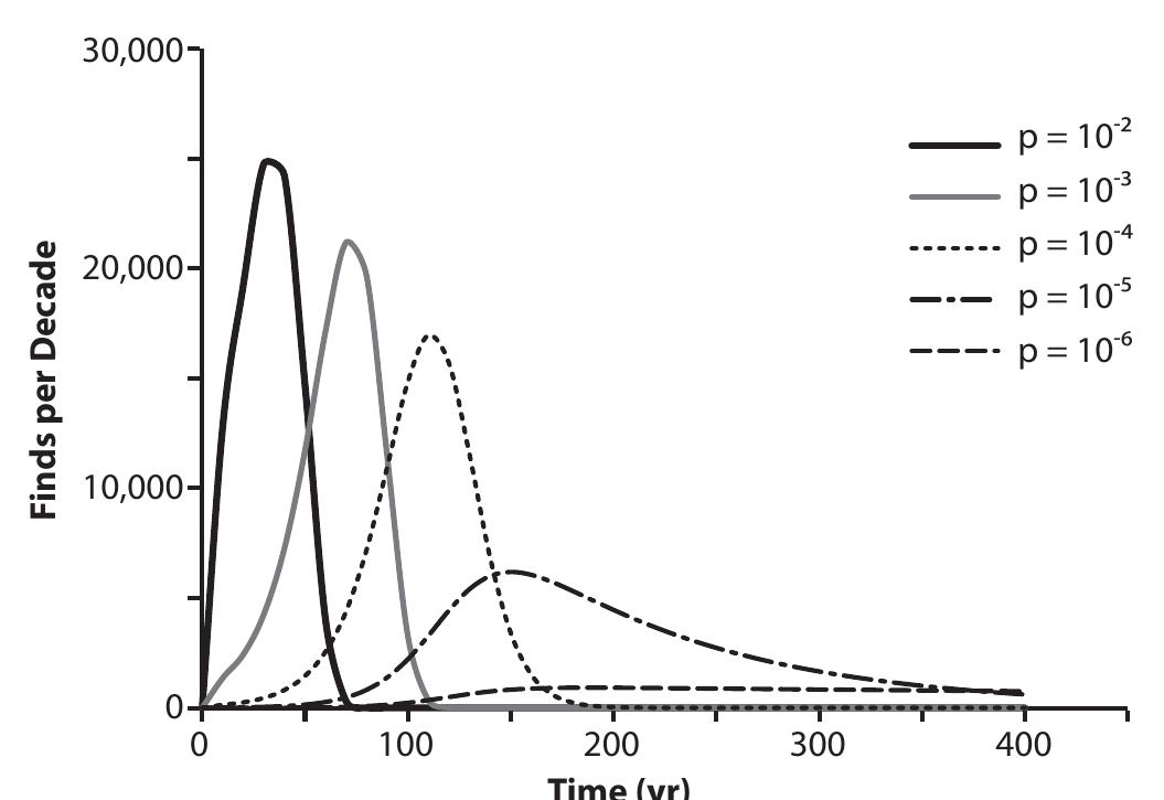 Figure 2. Modeled discovery trends as a function of time while varying p, the per capita annual probability of site discovery, where fg is the initial year of archaeological discovery. Y-axis is the number of finds per decade. For all curves, k = 1,000, r = .06, and ng = 100,000.  literature. The dataset includes 36 sites. Firs publication ranges from A.D. 1822 to 1995. 