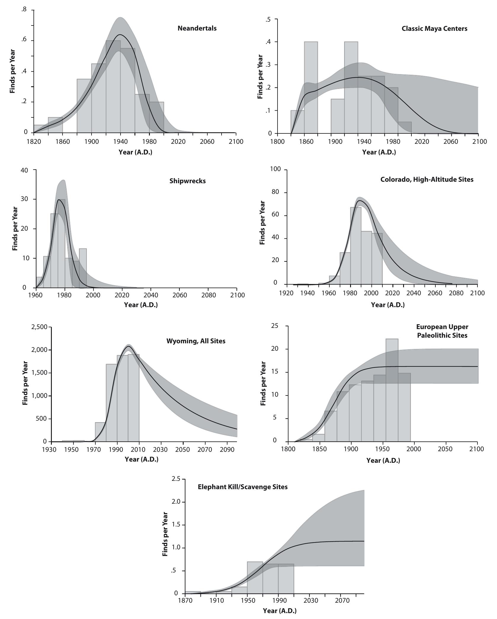 ‘igure 3. Actual and modeled discovery trends for all datasets plotted as year of discovery vs. the number of finds per year. Gray bars indicate actual numbers of discoveries binned in 5-, 10-, or 20-year intervals. Black lines are best-fit nodels, and gray buffers around those lines show error ranges for the final 100,000 iterations of model fitting. Modeled rends are forecasted through the year A.D. 2100. 
