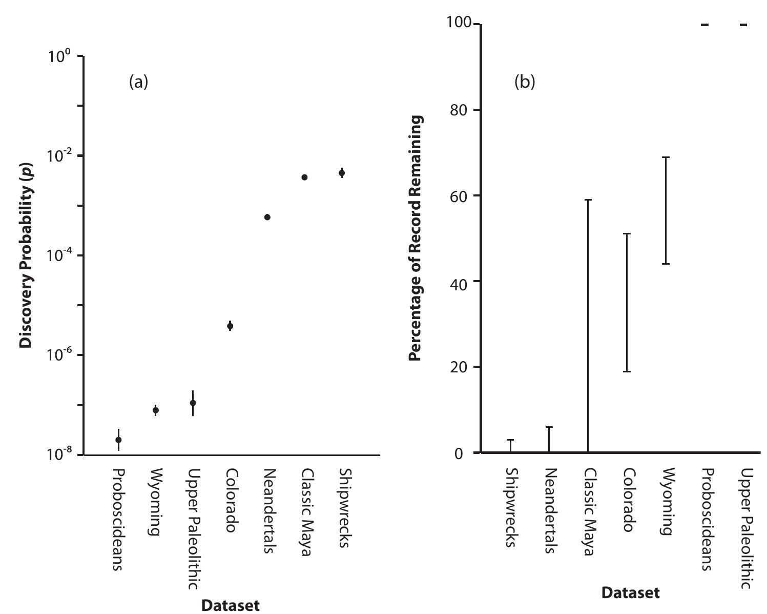 Figure 4. (a) Per capita annual probability of discovery for each dataset plotted as mean + s for the final 100,000 iterations of model fitting. (b) Estimated degree of depletion of the archaeological record for each dataset using the minimum and maximum values of 1 for the final 100,000 iterations of model fitting relative to the known number of sites discovered at the chronological endpoint of each dataset.  Upper Paleolithic sites are generally character- ized by very low discovery probabilities (p ~ 10-8 to 10-7). These are typically buried sites with little surface manifestation, and the former are most commonly discovered accidentally due to erosion or the operation of heavy machinery. Of course, many Upper Paleolithic sites occur in caves, which can be easily discoverable and may explain why the model predicts that they have a slightly higher chance of discovery. The large surface records of archaeological sites in Wyoming and Colorado are also characterized by low discovery probabilities (p ~ 107° to 10~°). These are records with an abundance of sites spread across large areas. Those sites on average do not have strong surface manifesta- tions, in comparison to sites with monumenta architecture, for example. Classic Maya centers and shipwrecks are estimated to have the highest discovery probabilities (p ~ 107+). This should be of no surprise regarding large Maya sites,   but it is interesting that shipwrecks are predicted to be equally “discoverable” because they are submerged. It may be, however, that a small number of individuals searching for shipwrecks in a region can discover the majority of them fairly quickly (Keith and Carrell 2009). One somewhat unexpected result is that Neander- tal crania, or well-preserved Neandertal buri- als, have relatively high discovery probabilities (p © 1073) because they are a fairly rare resource that occurs in buried contexts. If true, this may imply something about the kinds of sites where Neandertals tended to bury their dead, which are typically large caves (Ahern et al. 2013; Franciscus and Holliday 2013; Pettitt 2002; Riel- Salvatore and Clark 2001; Stringer et al. 1984), and those may also be the sites that are the first to attract excavation by archaeologists. In other words, this decline may be more about a decline in the discovery of large caves in the Neandertal range than Neandertal burials themselves.  to erosion or the operation of heavy machinery. 
