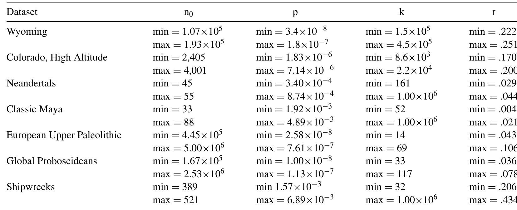 Note: Final 100,000 model iterations; no = number of sites; p = discovery probability; k = archaeological carrying capacity; r = archaeologists growth rate.  Table 1. Minimum and Maximum Model Fitting Parameter Values. 