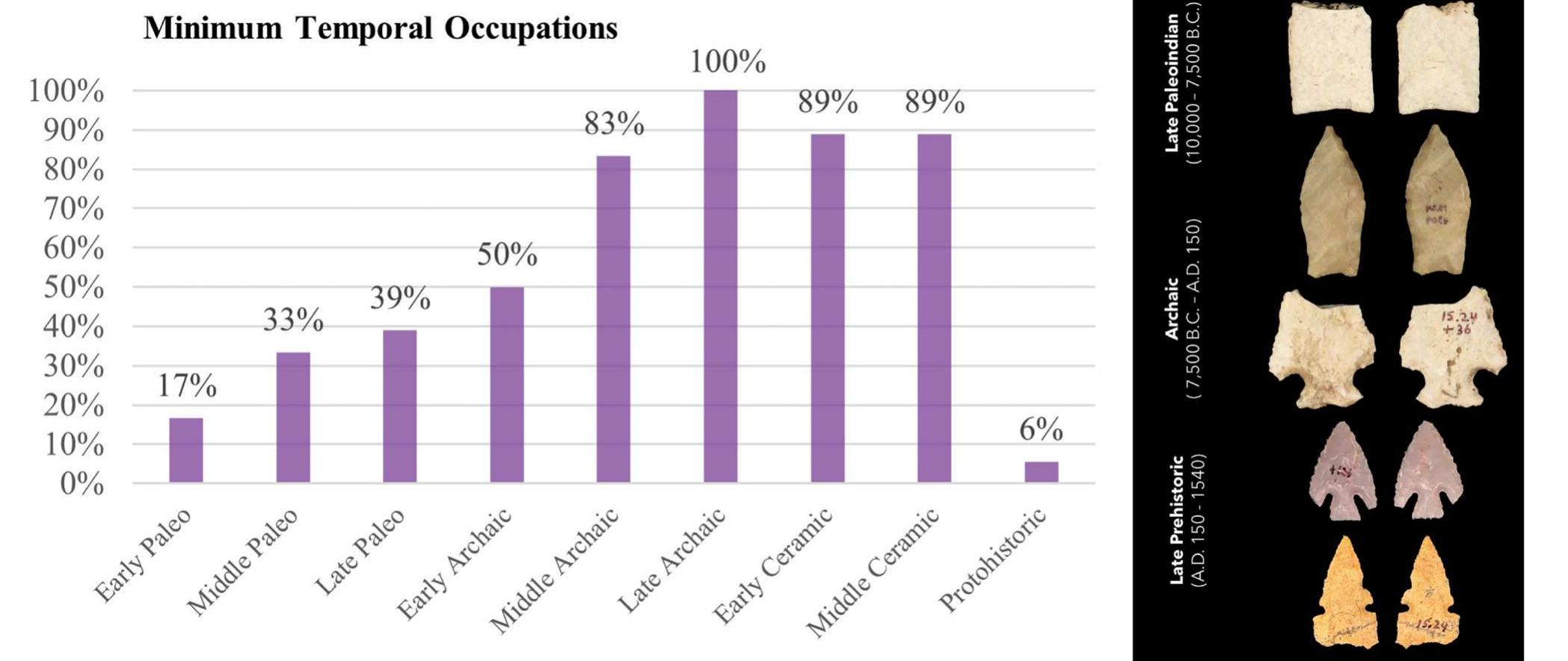 Figure 10. Playa occupation by period for the 18 Toft sites (percent of sites containing said period), Eastern Colorado (Matsud 2021). 