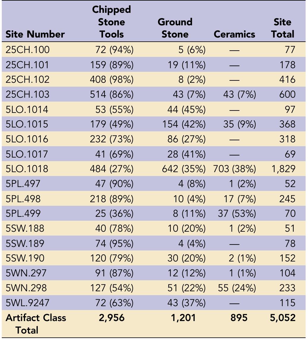 Source: Matsuda 2021.  Table 1. Playa Assemblage Composition for the 18 Toft Sites, Documenting Frequency (and Percentage) for Each Artifact  Type. 