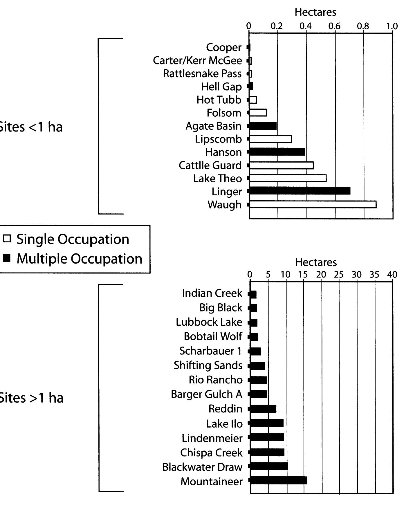 Figure 5. Site size for single occupation and reoccupied sites. All sites larger than one hectare are thought to be reoccupied. 