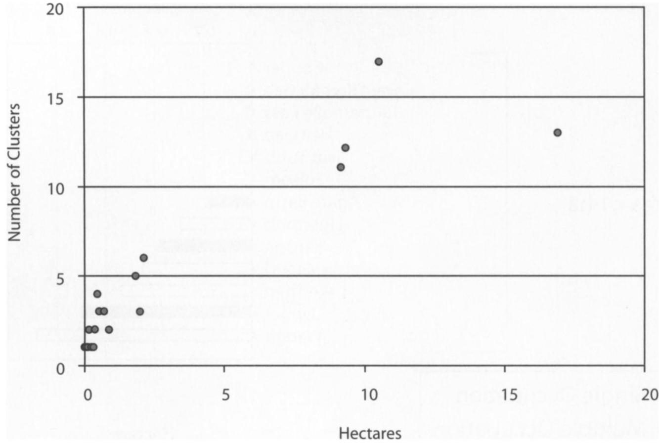 Figure 6. Relationship between site size and the number of identified clusters. Larger sites tend to have more artifact clus- ter areas. 