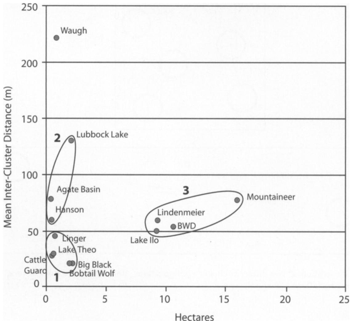 m and above for 77 percent of the sites, though mean ICD only rarely ranges above 100 m (Table 1). Sites shown in Figure 8 with large inter-quartile ranges for ICD tend to be the large sites that con- tain spatially discrete groups of small clusters, or “clusters” of clusters (e.g., Lindenmeier, Moun- taineer, Blackwater Draw). In the case of Linden- meier, the distance between these groups of clusters can reach over 250 m, which is represented in Fig- ure 8 as a Statistical outlier. 