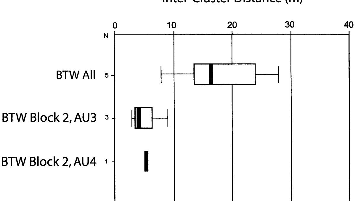 Given the relatively small sample of sites used here, there is a surprising degree of variability in these spatial characteristics. As previously dis- cussed, Folsom sites are normally classified into types based primarily on the composition of their artifact assemblages (e.g., kills, camps, work- shops). Our goal is not to replace this system of classification. Rather, we develop a supplementary form of site classification by introducing a spa- tiotemporal component in assessing site types that is independent of assemblage composition. We believe that using such a system of classification in conjunction with traditional schemes may min- imize problems of sample size effects that plague traditional classificatory schemes, and aid in build- ing models of Folsom land use.  strating again the relatively less variable, lower mean ICD values from temporally related (though not necessarily contemporaneous [Root 2000: 100]) clusters. The coefficient of variation for ICD for the clusters in AU3, the late Folsom unit, is 62.3, sim- ilar to that from groups 1 and 2 shown in Figure 9. It is much less than the coefficient of variation from the combined Bobtail Wolf (180.66), though there is no statistically significant difference. 