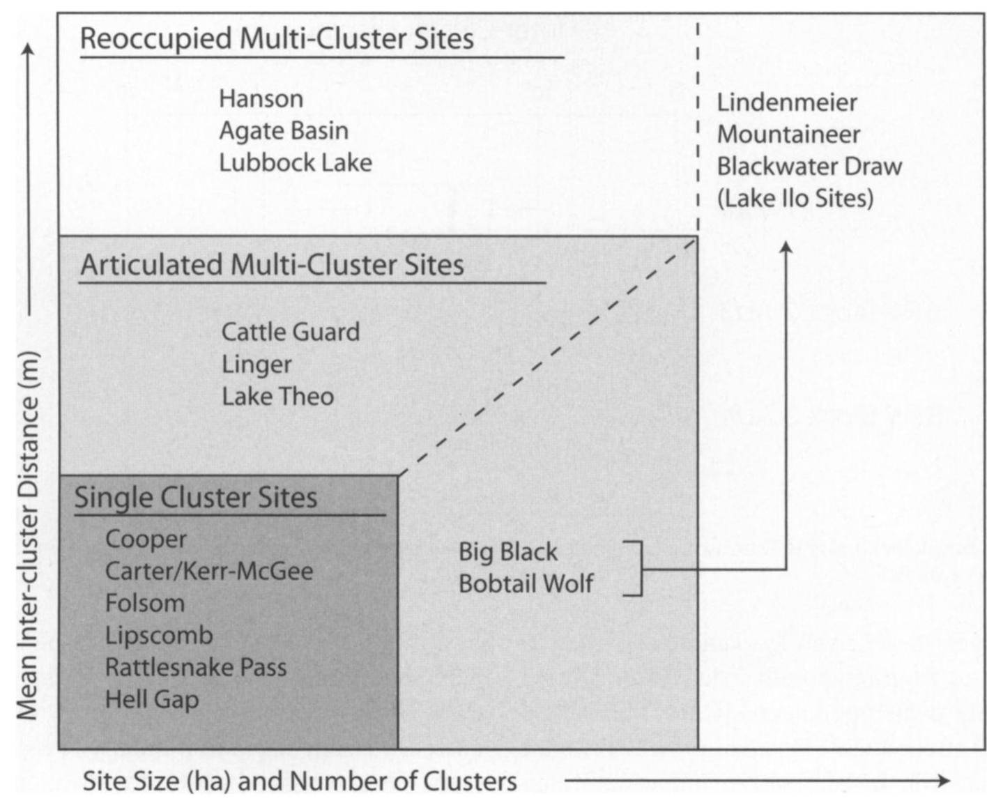 Figure 11. Three spatiotemporally defined site groupings. Sites are grouped independent of any functional criteria. 
