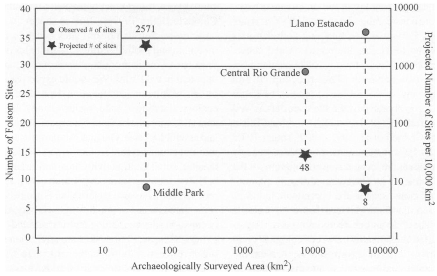 the ruil range of Folsom benavior.  How do these sites articulate with one another on the regional scale? Depending upon the scale of investigation, regional Folsom densities can vary from dense to ephemeral (Figure 14), and models of Folsom land use must take this into considera- tion. Several factors condition the variance, which are in part related to differences in land-use strate- gies as well as the size of the area sampled. Regard- less, Folsom sites occur in abundance within some areas of this macroregion, for example, the Llano Estacado (Hester and Grady 1977), the Rio Grande Valley (Judge 1973) and Middle Park in Colorado (Kornfeld and Frison 2000; Naze 1986). Were Fol- som groups highly mobile, moving from kill to kill over considerable distances, thus leaving a very ephemeral signature? Or instead, were they mov- ing across smaller areas, exploiting a variety of 