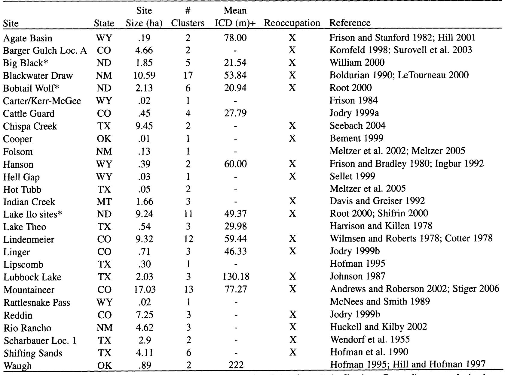 Table 1. Spatial and Temporal Information for Folsom Sites Used in the Site Scale Analysis. Reoccupation Is Determined Based on the Assessment of the Original Investigator. 