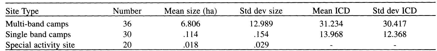 Table 2. Spatial Characteristics of Three Types of Ethnographic Sites.  Figure 2 shows an example of how each vari- able is recorded. Overall site size is calculated by enclosing all clusters at the site within a rectilinear box. The box is made as small as possible while still enclosing all excavation units, trenches, and surface materials. While this measure overestimates site size, it is useful because it standardizes size measurement between sites with varying levels of detail in the recorded and/or published data. Inter- cluster distances were calculated by first marking the center of each cluster with an “X”’ and then mea- suring the distances between all clusters.  <r 4  the interpretation of the results presented in this _ tic 