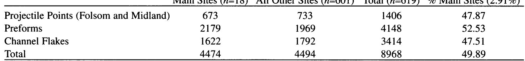 percent contain more than 10 preforms. Clearly not all Folsom sites are created equal. Most Folsom sites (well over 95 percent) look nothing like the well-documented kill and camp localities in terms of diagnostic assemblage size. Overall, the vast majority of Folsom sites contain at most only 1-2 points and even fewer preforms per site. Site size and usage information is generally not available for the majority of these sites characterized by isolates or small diagnostic assemblage sizes. However, it seems probable that most of such sites likely served as relatively short-term, limited activity locales.  Te eS CS ee, pe, eae  up the bulk of our data forming our land-use mod- els, then our models are not adequately capturing the full range of Folsom behavior.  able 3. Percentage of Diagnostic Folsom Artifacts from Well-Studied Sites (n=18) and All Other Sites (n = 601). Just Less Than 3 Percent of Folsom Sites Contribute Nearly 50 Percent of All Diagnostic Artifacts. 
