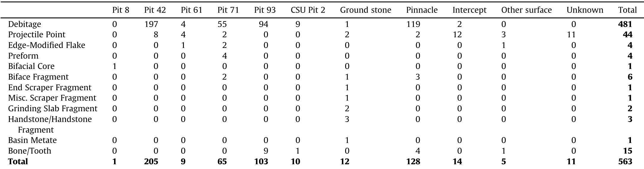 Frequency of material remains and associated provenance from the Olson site.  Table 2 