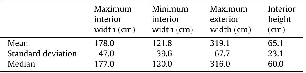 Descriptive statistics of the Olson hunting blind sizes (n = 35 measured features).  Table 1 