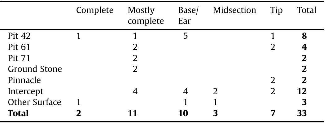 Projectile point portion by Olson site provenance.  Table 3 