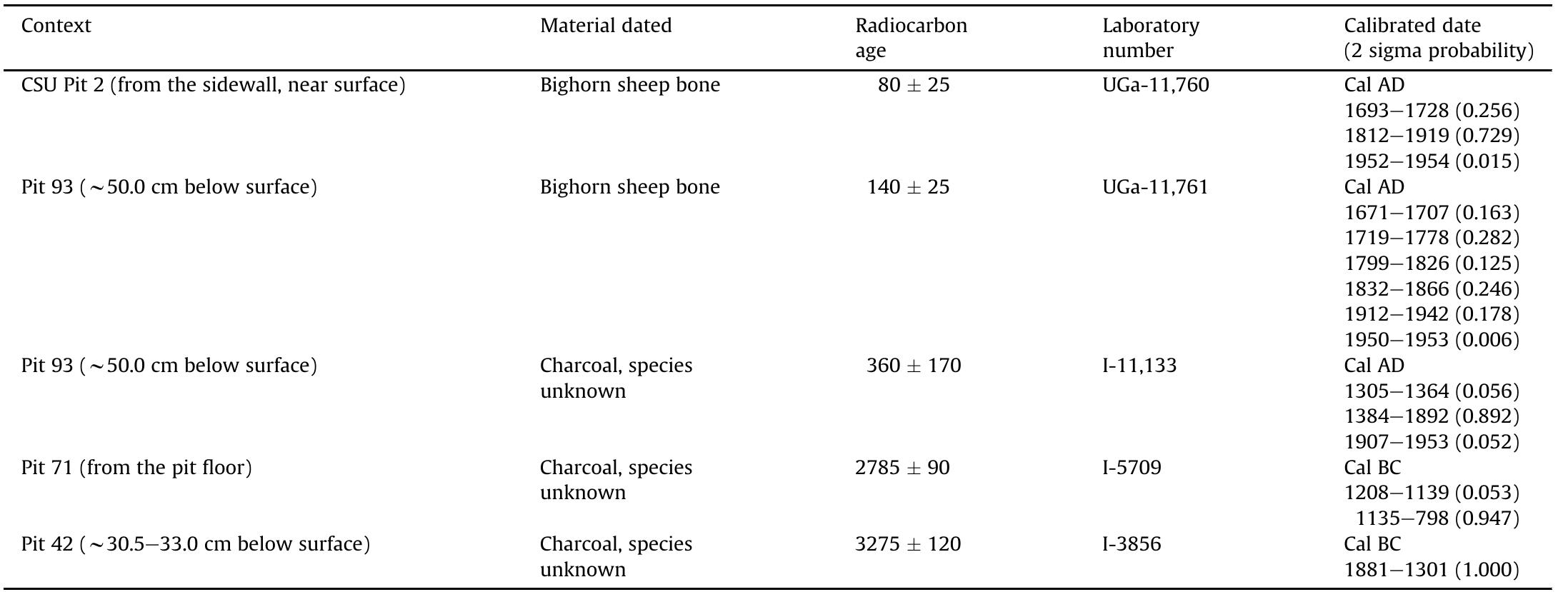 Radiocarbon dates and calibrated ages from the Olson site.  Table 4 