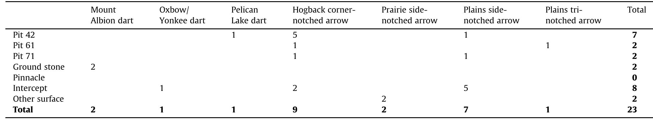 Projectile point stylistic typology by Olson site provenance.  Table 6 