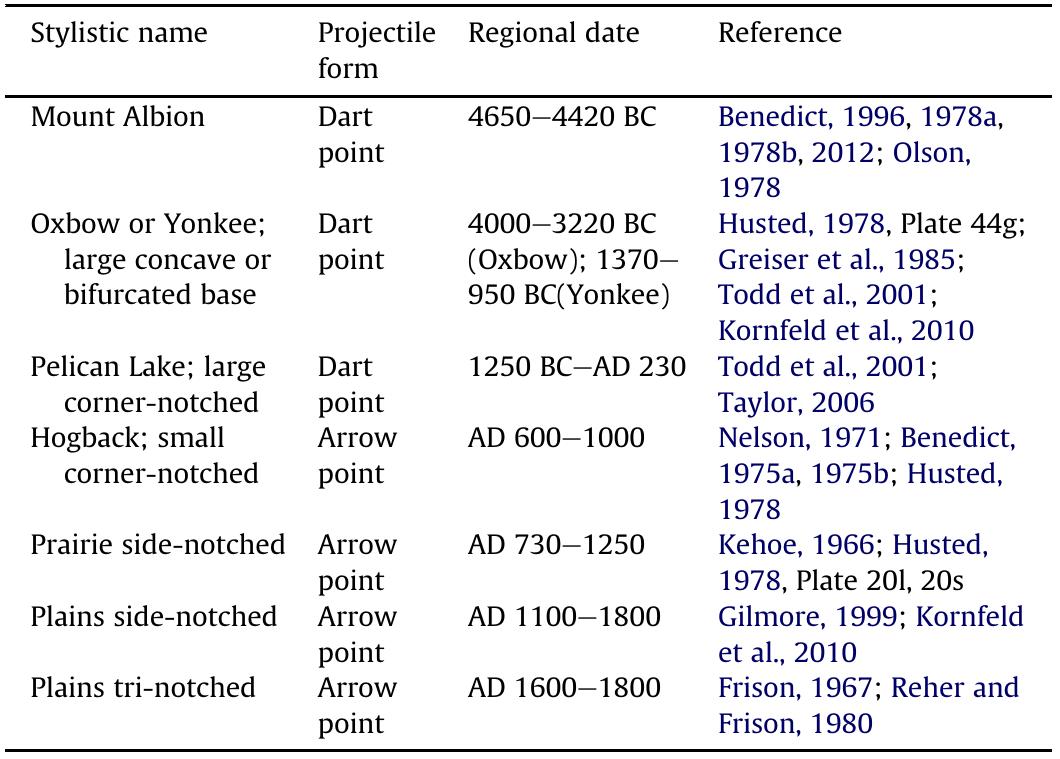 Projectile point chronology based on the regional sequence.  Table 5 