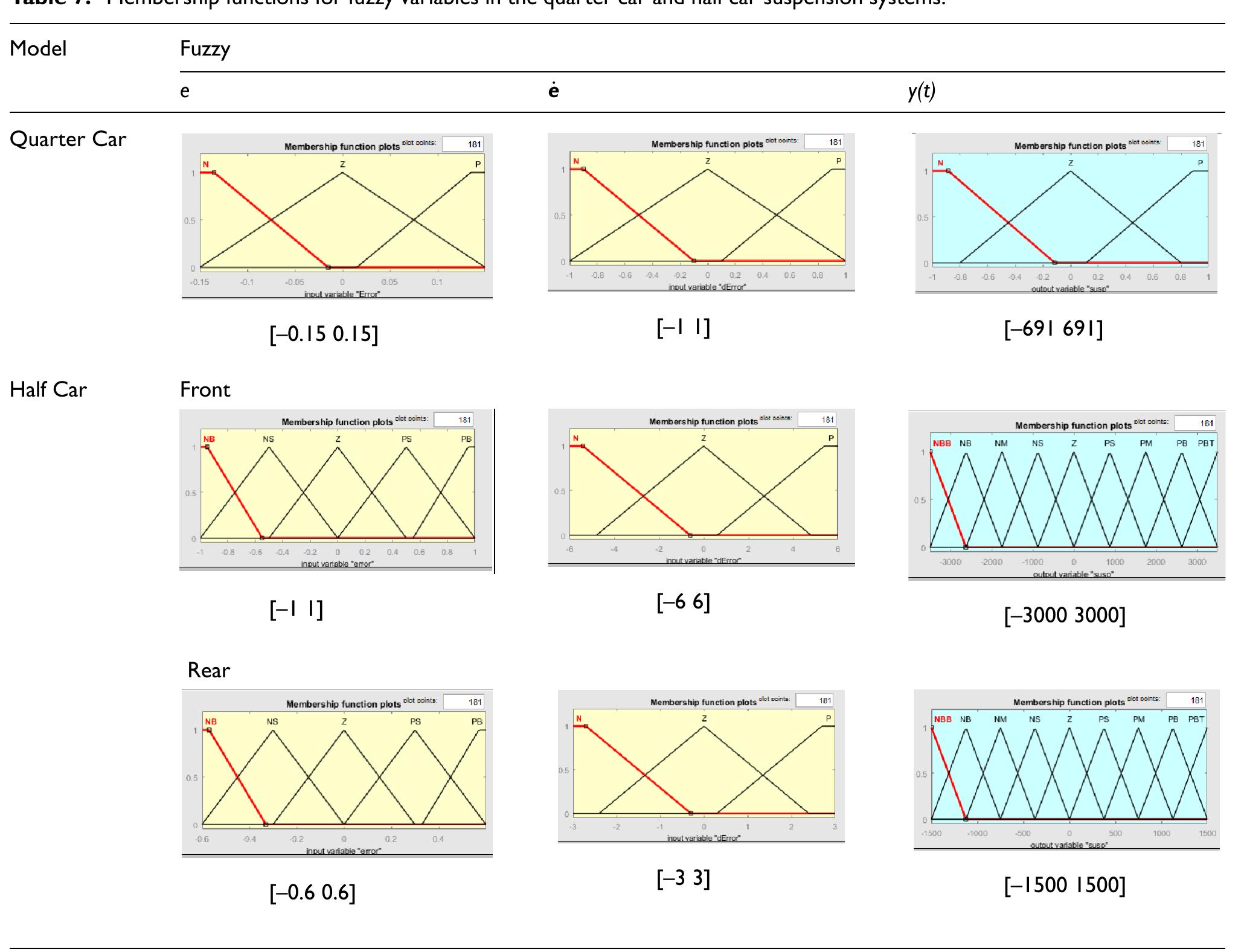 (PDF) Control analysis of vehicle ride comfort through integrated ...