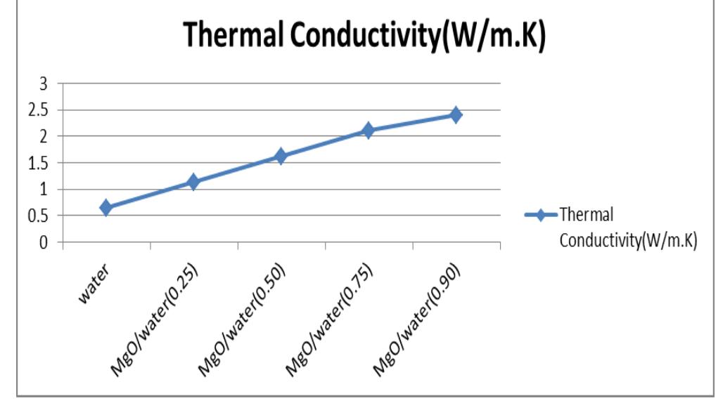 Increasing Conductivity 5: variation of thermal conductivity of fluid with increase