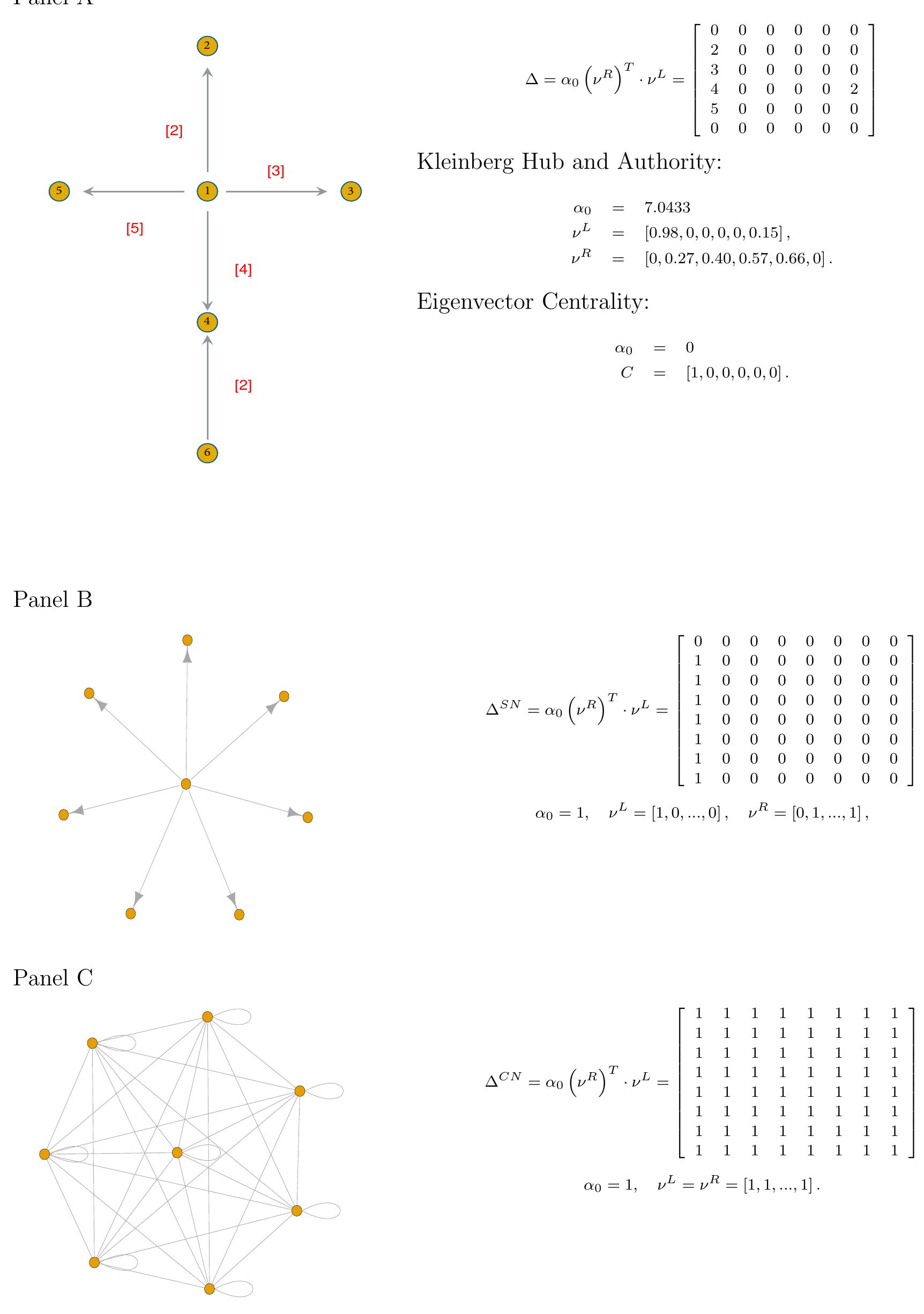 Examples of network topologies.