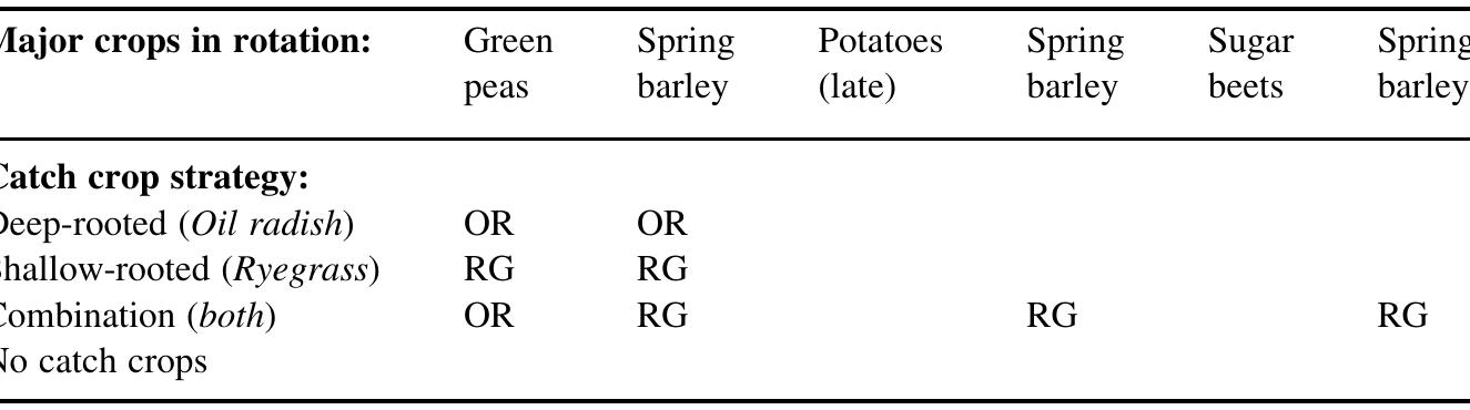 Catch Crop Rotation (PDF) Catch crops and green manures as biological tools in nitrogen ...