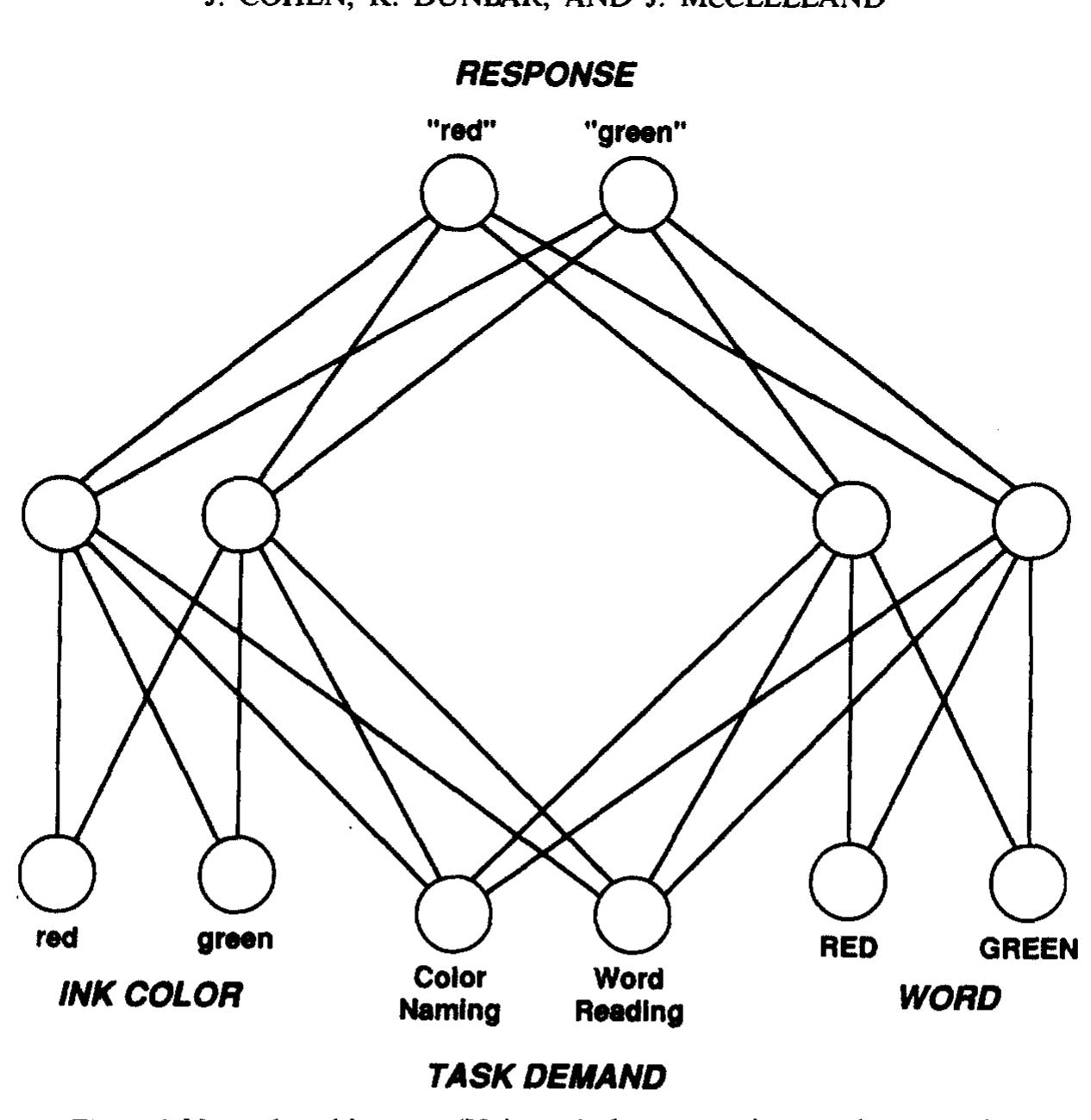 Figure 3 - from Connectionist model of automaticity & the