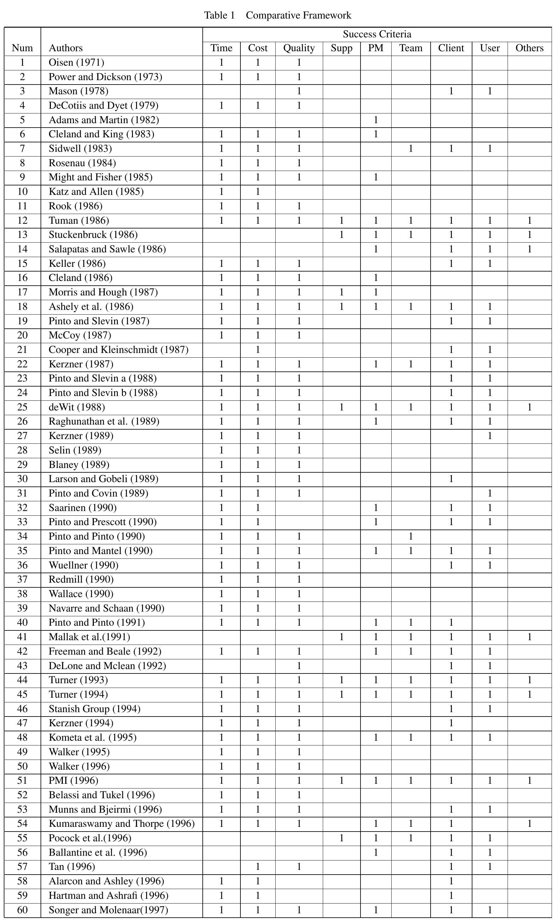 Table 1 - A Comparative Framework for Measuring Project