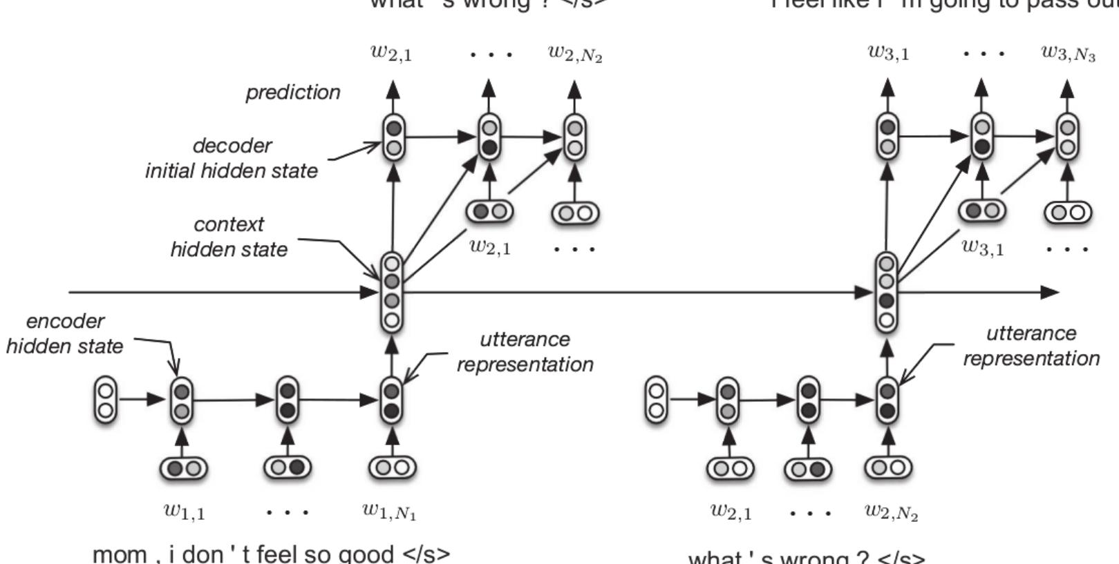 Dialog Dacoder (PDF) Building End-To-End Dialogue Systems Using Generative ...