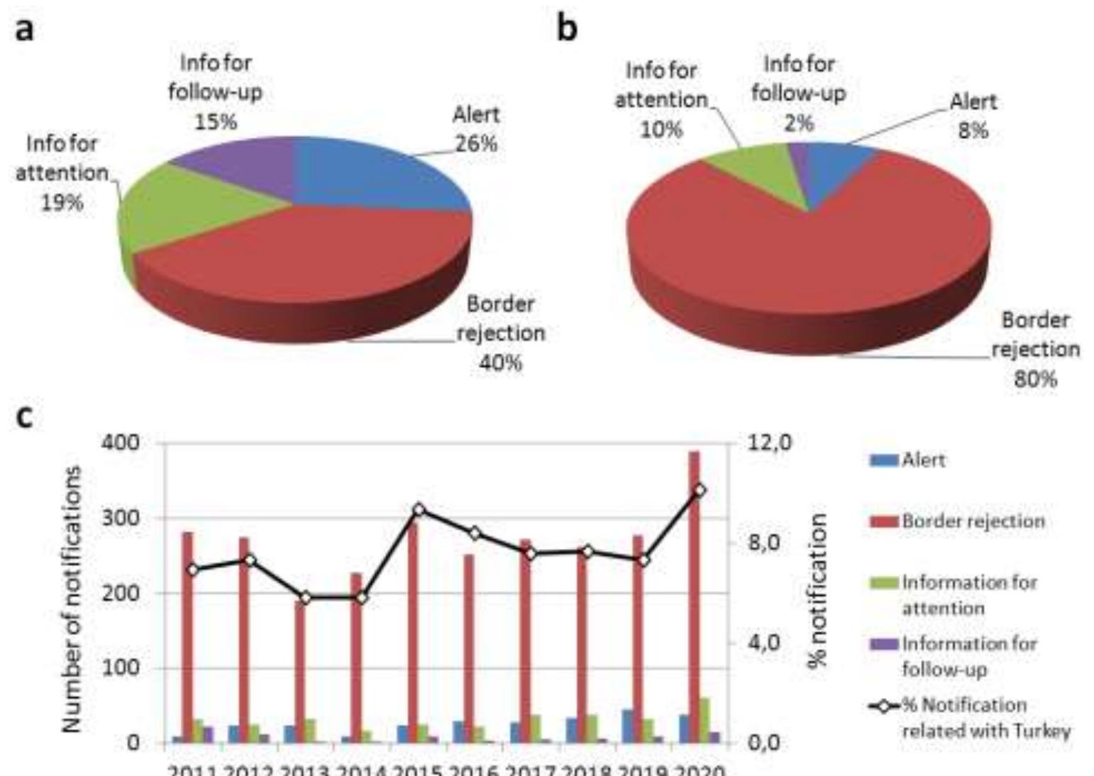 (PDF) Analysis of E.U. Rapid Alert System Notifications for Food and ...