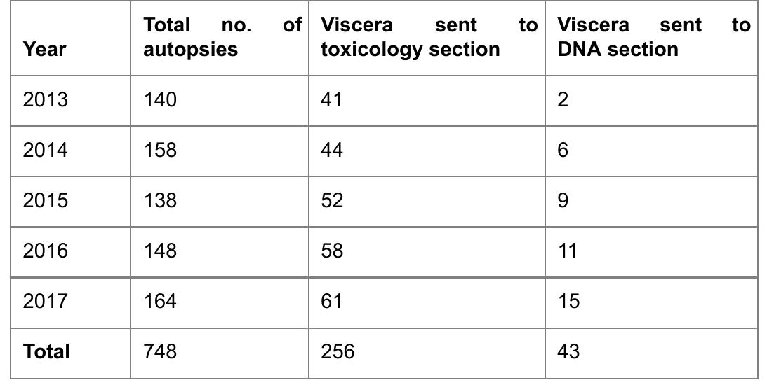 Table 1: Statistics of toxicological examination. 