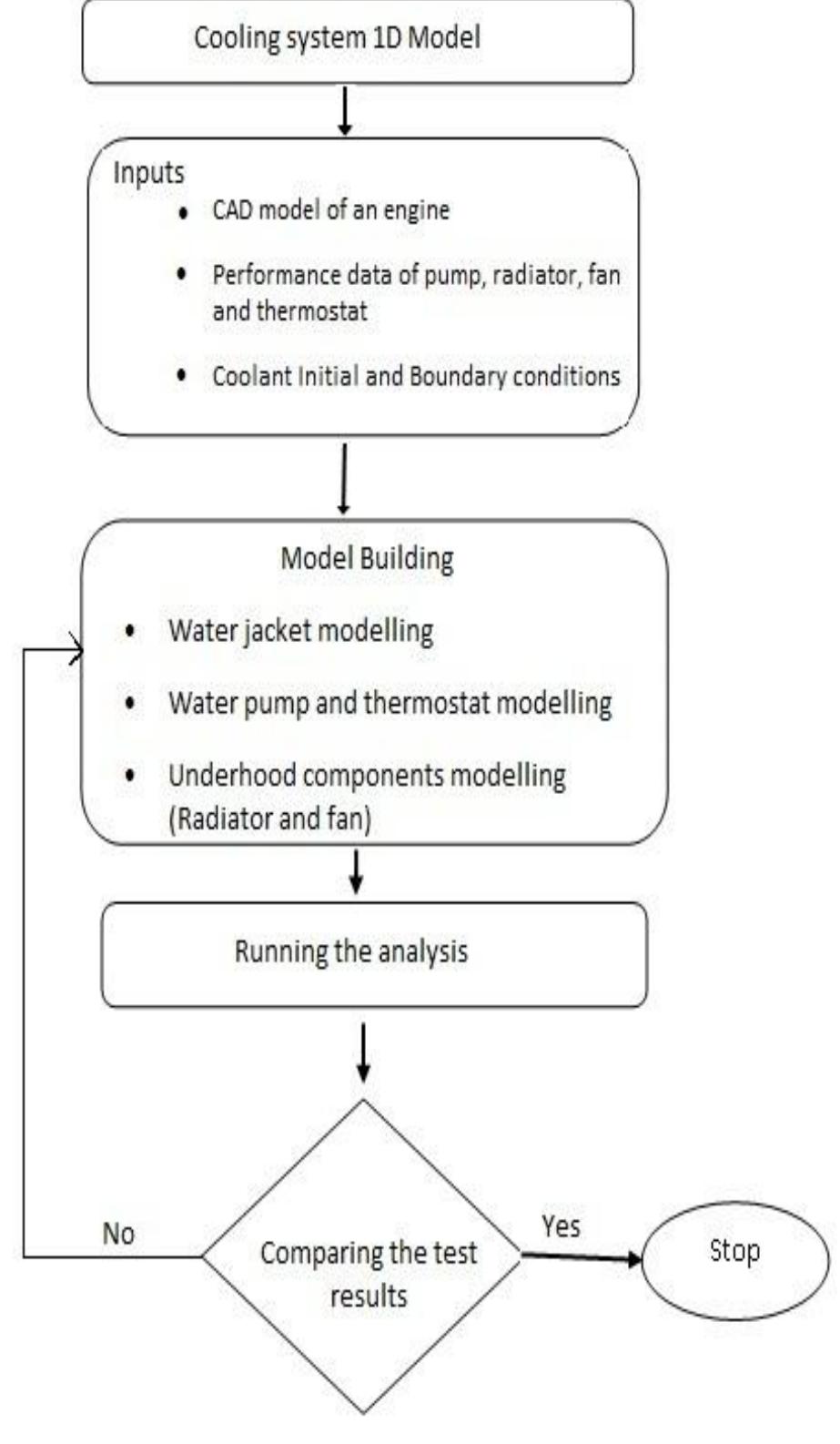 (PDF) A Simulation study of cooling system for heavy duty diesel engine