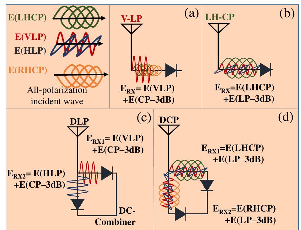 (PDF) Rectennas for Radio-Frequency Energy Harvesting and Wireless ...