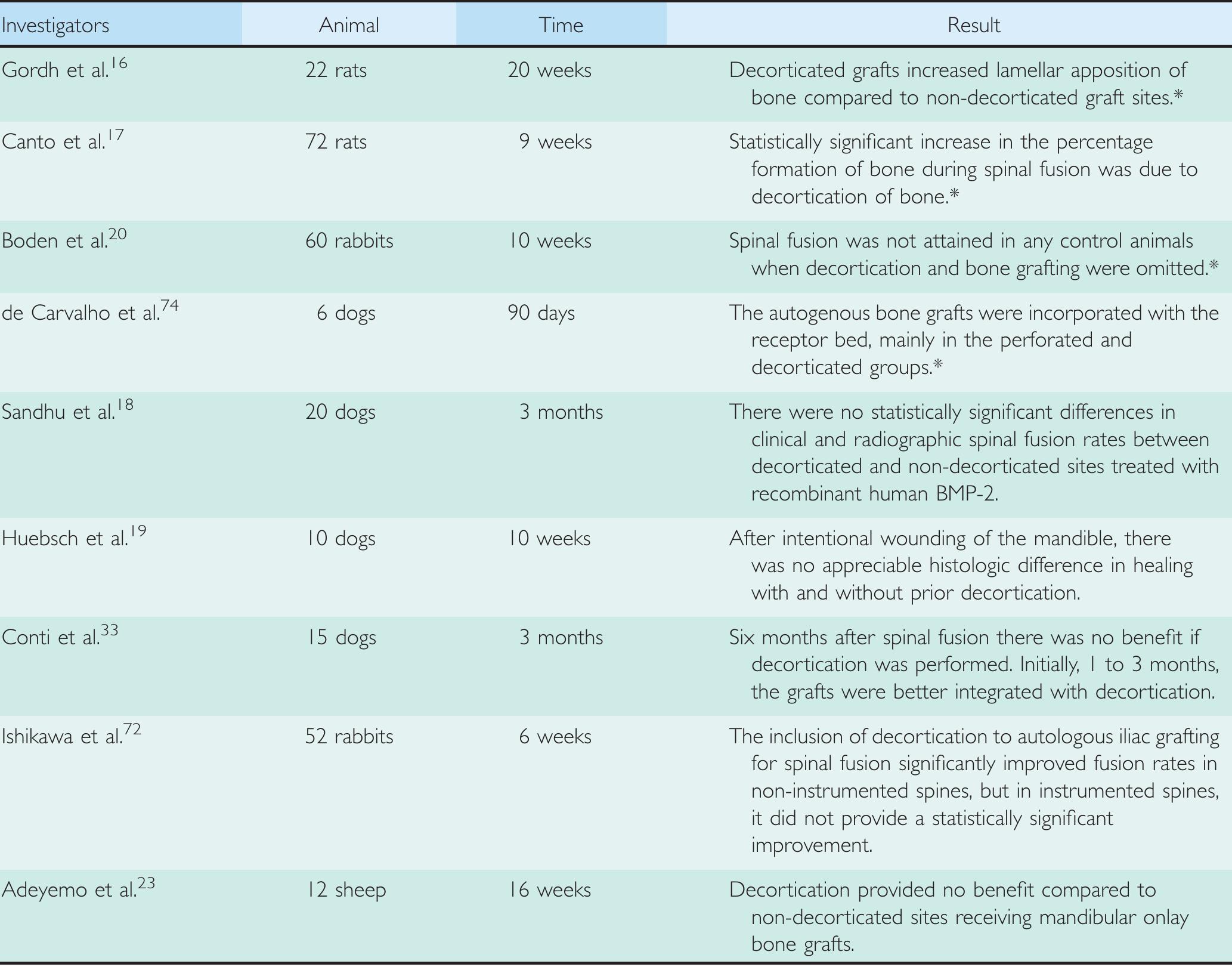 (PDF) The Role of Bone Decortication in Enhancing the Results of Guided ...