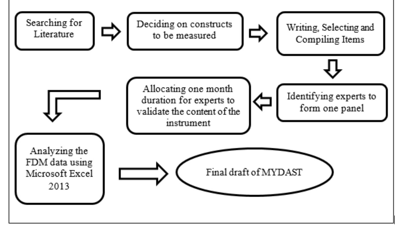 (PDF) The Content Validation of Malaysian Dyslexia Accommodating ...