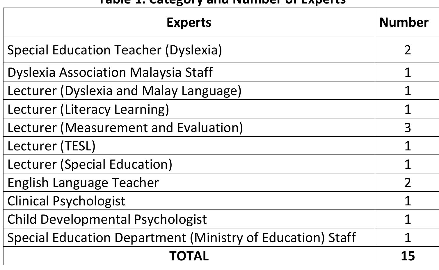 Dylexia Instrument (PDF) The Content Validation of Malaysian Dyslexia Accommodating ...