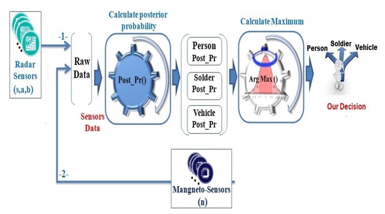 Sensor Target Interaction Figure 13 - Targets Classification Based on Multi-sensor
