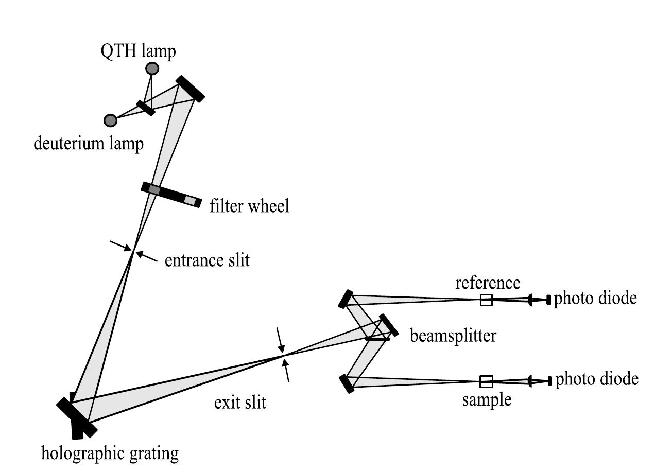 4: schematic drawing of the \ 25 spectrometer. 3.2.4 x-ray