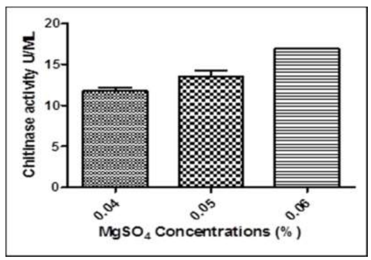 (PDF) Exploring and Optimizing the Potential of Chitinase Production by ...