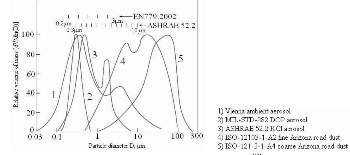 (PDF) Comparison of General Ventilation Air Filter Test Standards ...