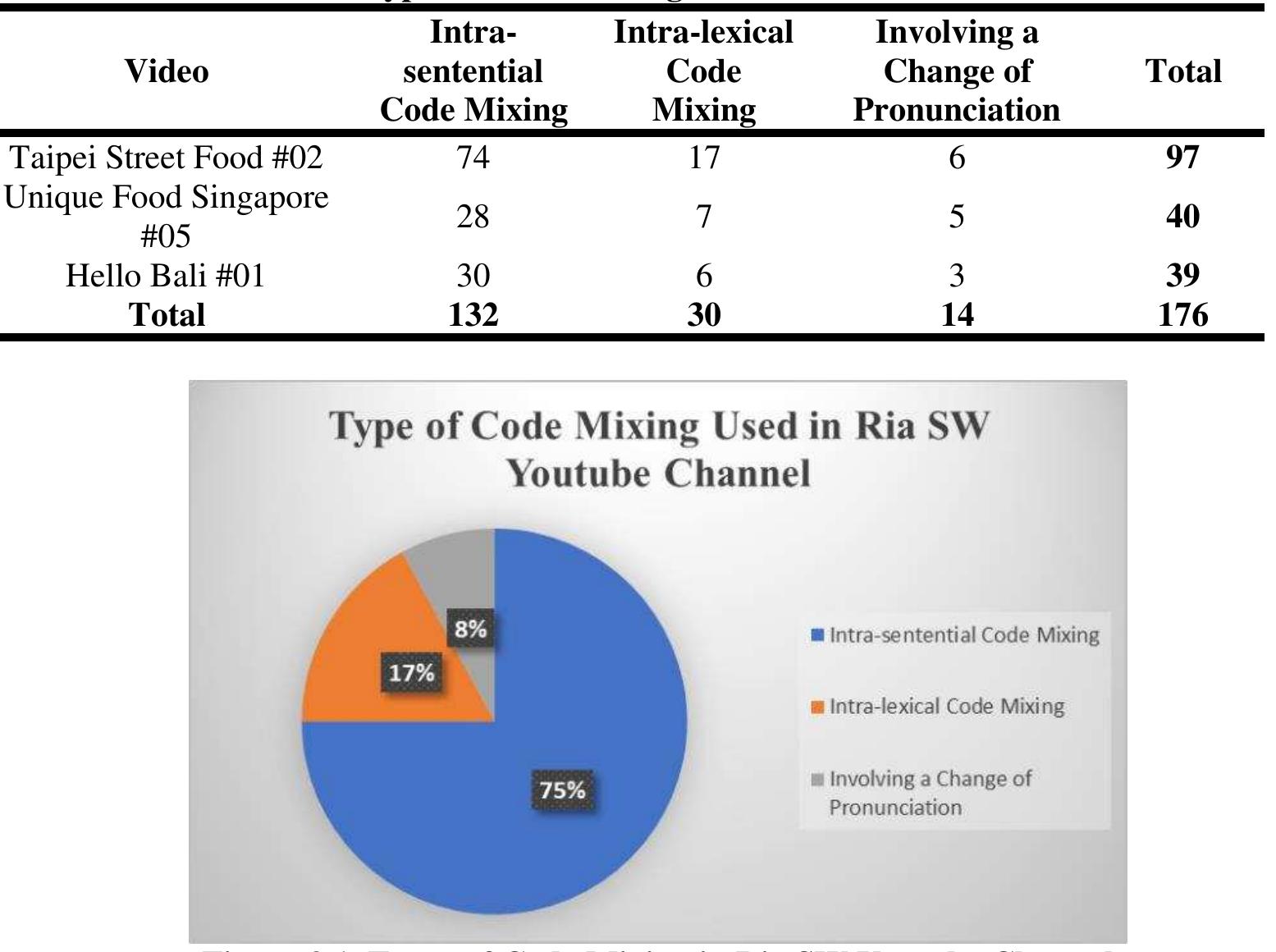(PDF) Code mixing analysis used in Ria SW youtube channel