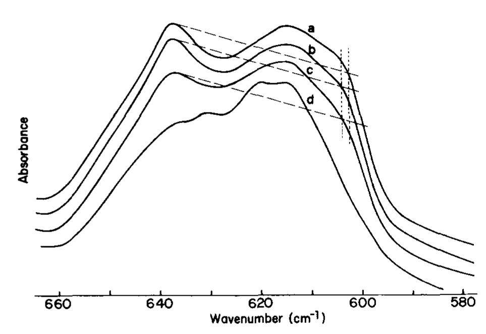Ftir spectra of the c—cl stretching re- gion in pvc(a)
