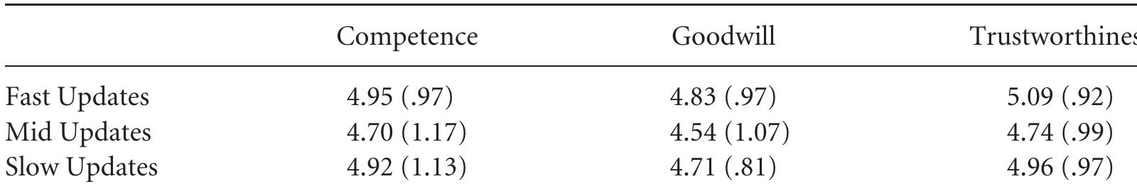 (PDF) Social Media as Information Source: Recency of Updates and ...