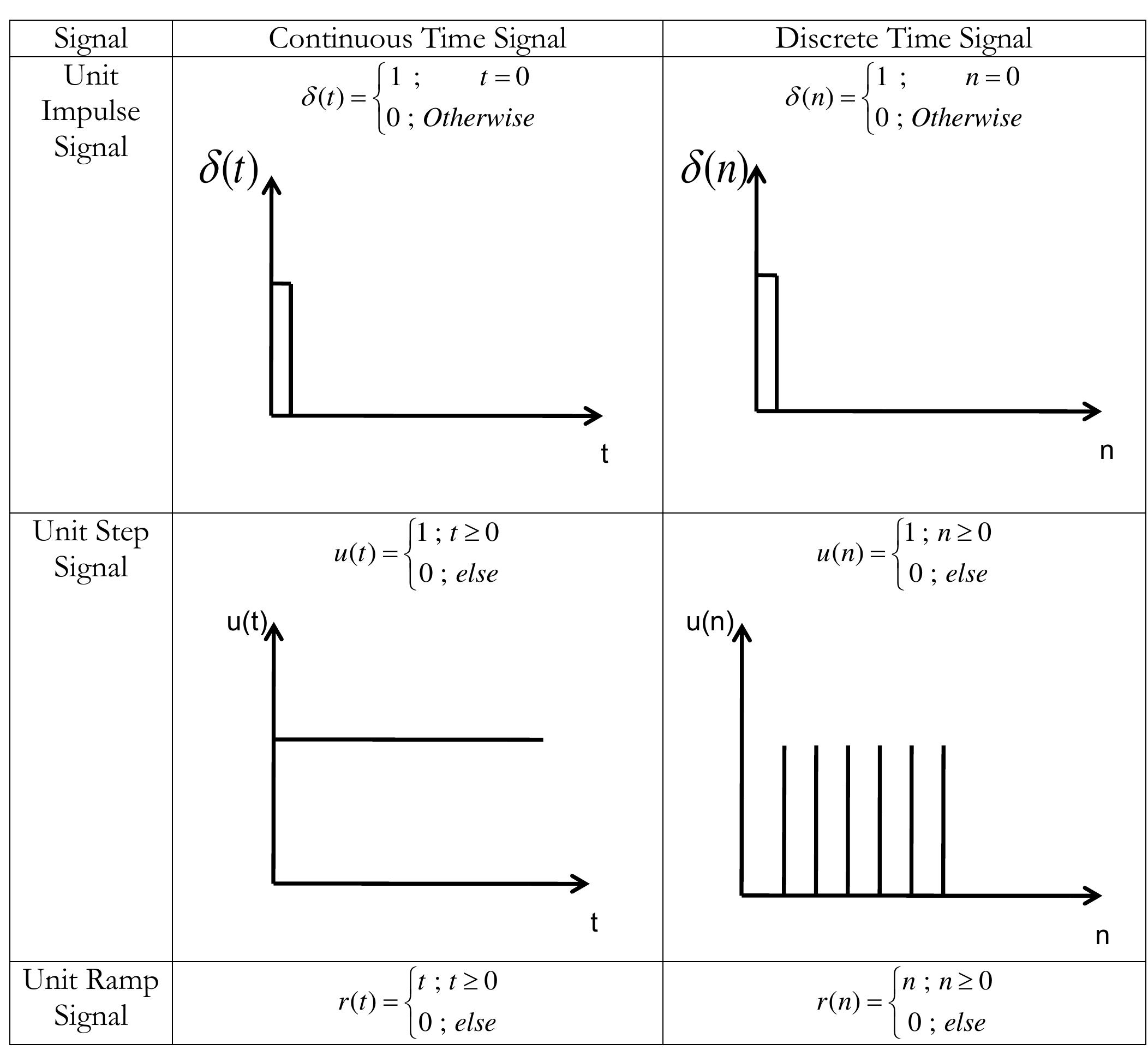 Routine Signals Figure 3 - from Classification of Signals Systems