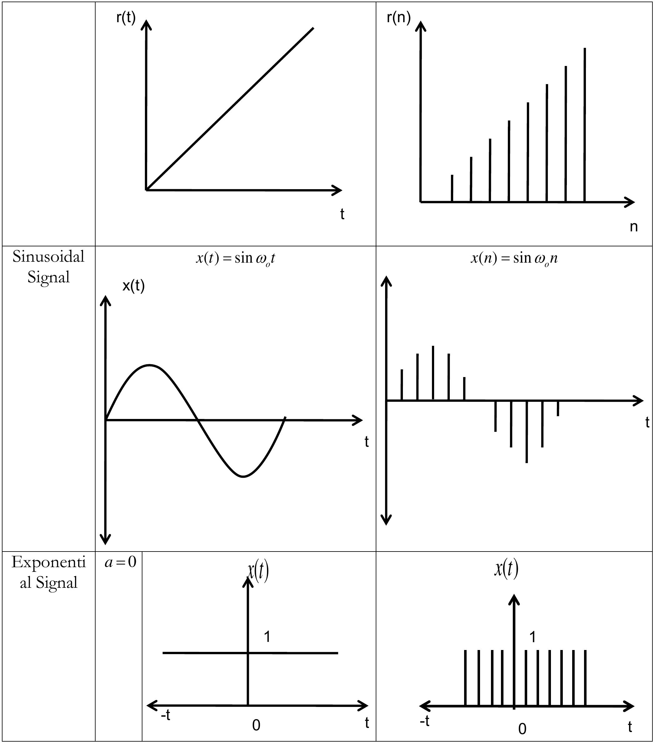 (PDF) Classification of Signals Systems