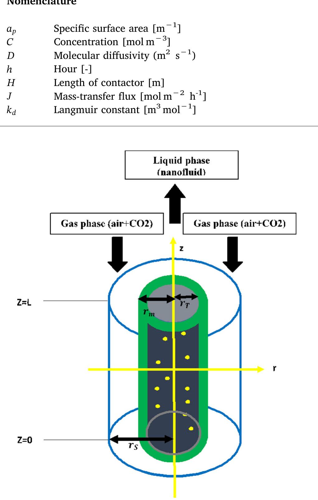Schematic diagram of a hollow fiber membrane contactor.