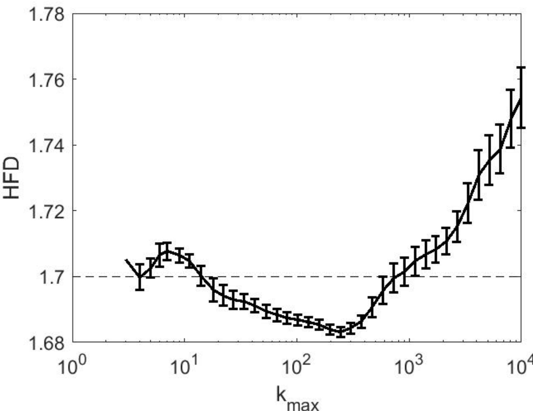 (PDF) Efficient Calculation of Fractal Properties via the Higuchi Method