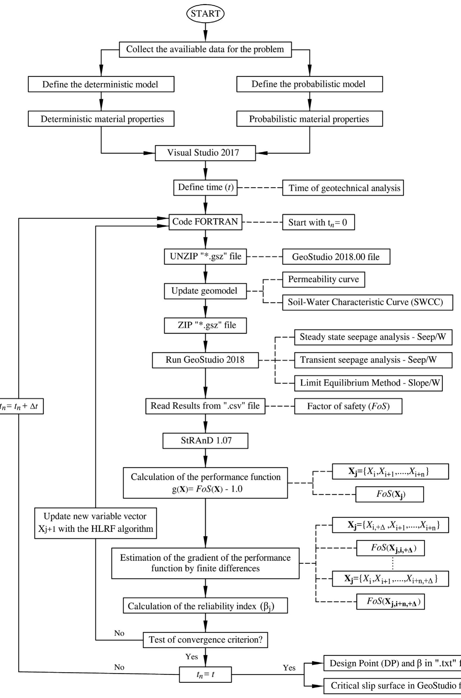 (PDF) Reliability analysis of rapid drawdown of an earth dam using ...