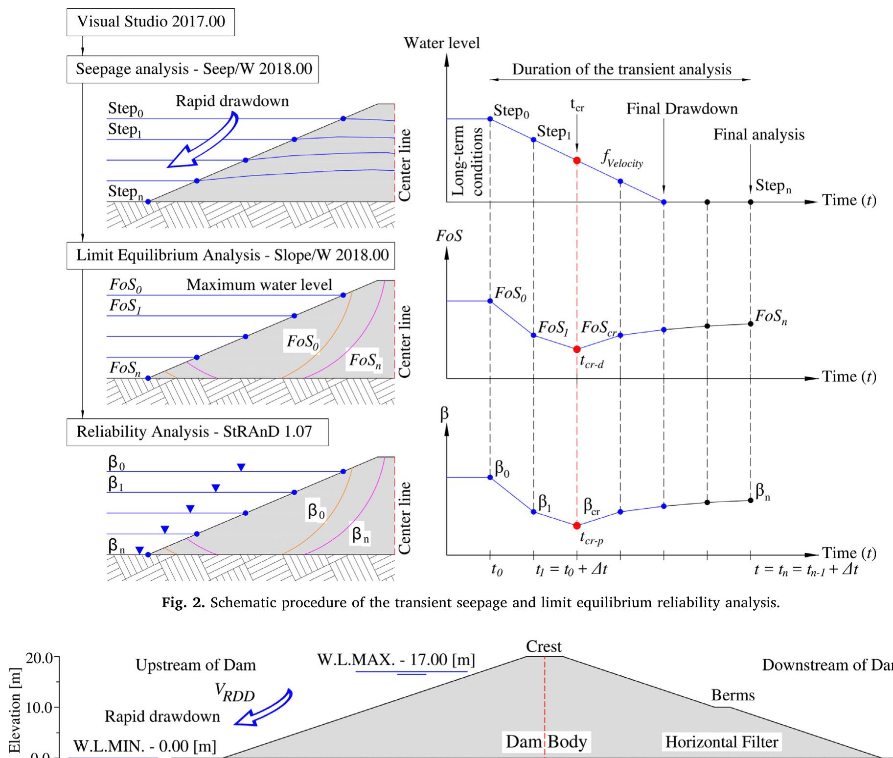 (PDF) Reliability analysis of rapid drawdown of an earth dam using ...